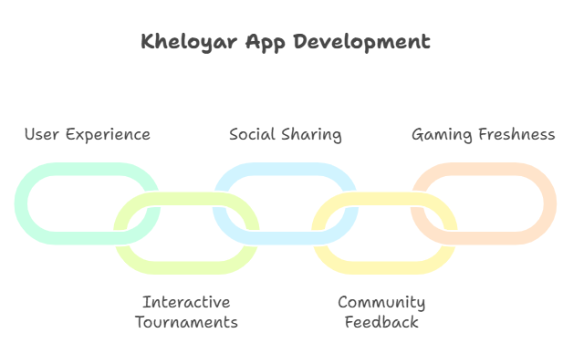 Future Updates and Developments on kheloyar app
